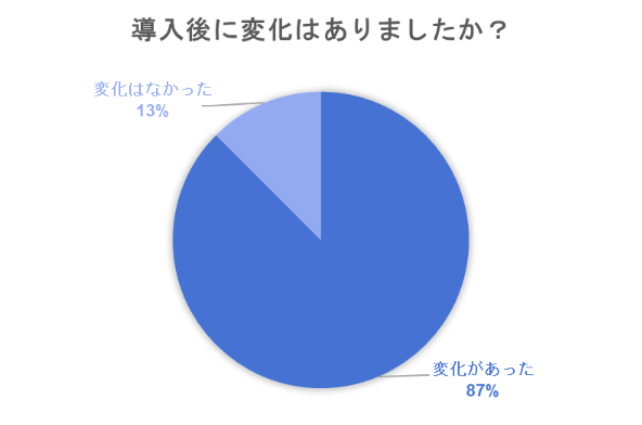 ChatGPT導入後に変化はありましたか？
