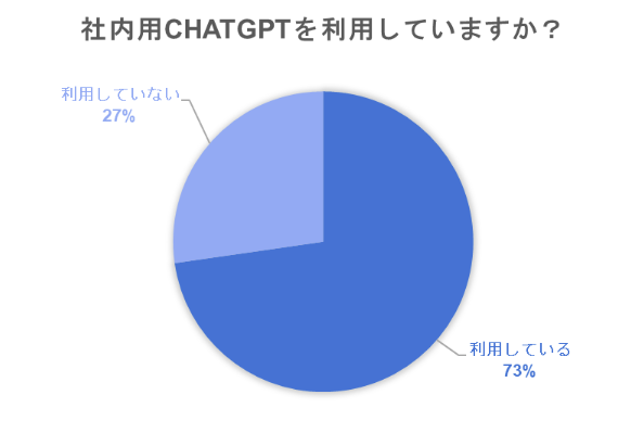 社内用ChatGPTを利用していますか？